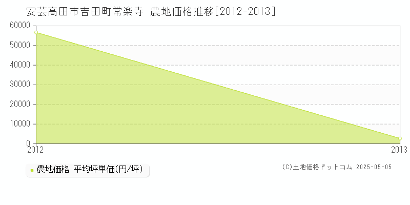 安芸高田市吉田町常楽寺の農地価格推移グラフ 