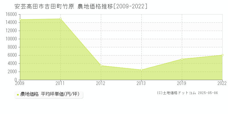 吉田町竹原(安芸高田市)の農地価格推移グラフ(坪単価)[2009-2022年]