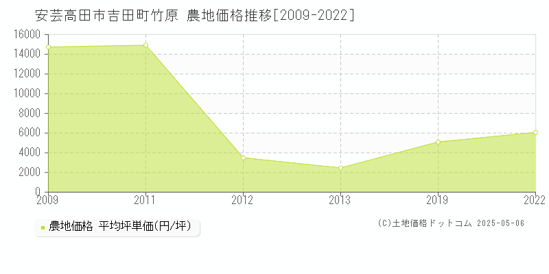 安芸高田市吉田町竹原の農地価格推移グラフ 