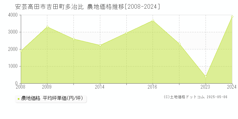 吉田町多治比(安芸高田市)の農地価格推移グラフ(坪単価)[2008-2024年]