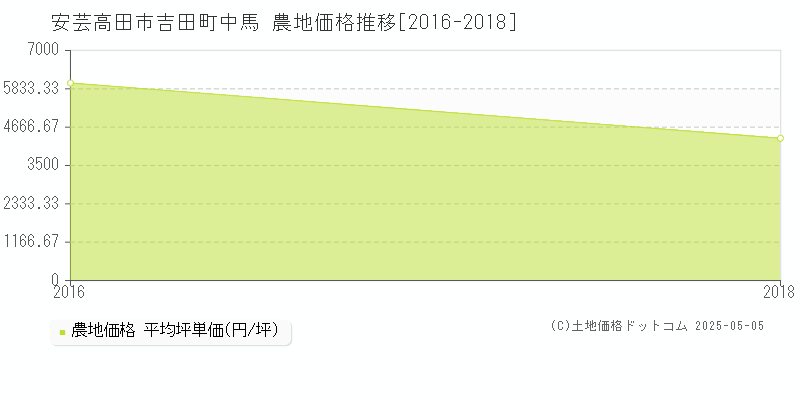 吉田町中馬(安芸高田市)の農地価格推移グラフ(坪単価)[2016-2018年]