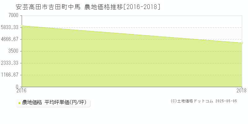 安芸高田市吉田町中馬の農地価格推移グラフ 