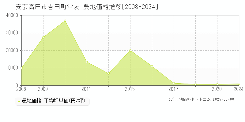 吉田町常友(安芸高田市)の農地価格推移グラフ(坪単価)[2008-2024年]