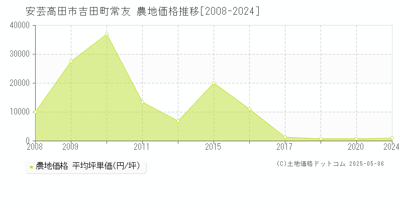 安芸高田市吉田町常友の農地価格推移グラフ 