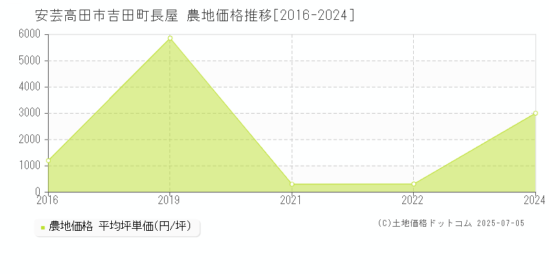 吉田町長屋(安芸高田市)の農地価格推移グラフ(坪単価)[2016-2024年]