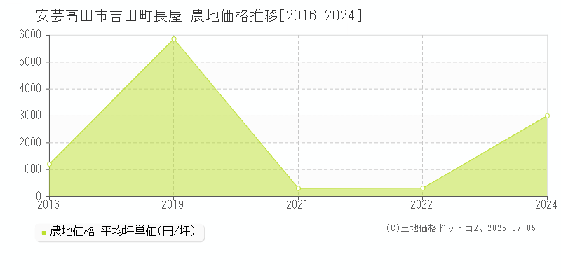 安芸高田市吉田町長屋の農地価格推移グラフ 