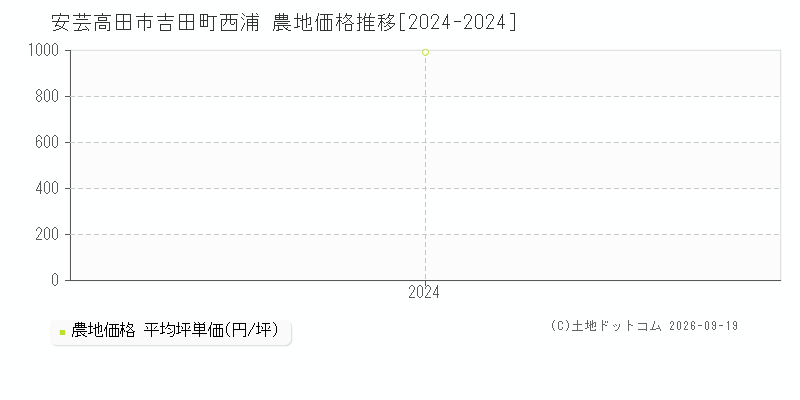 安芸高田市吉田町西浦の農地価格推移グラフ(坪単価)[2024-2024年]
