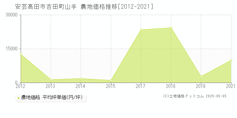 吉田町山手(安芸高田市)の農地価格推移グラフ(坪単価)[2012-2021年]