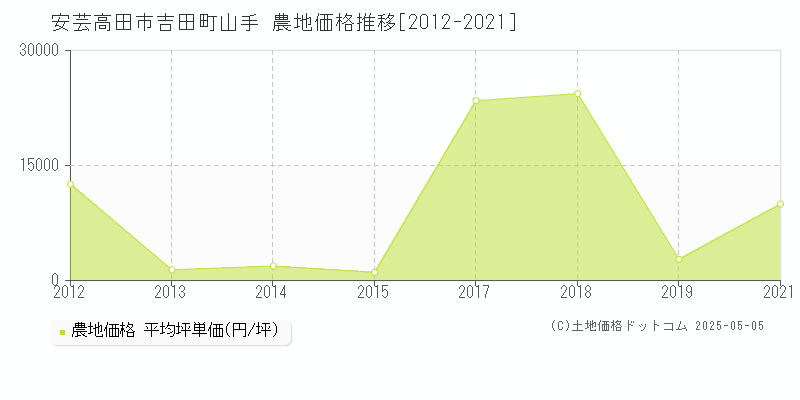 安芸高田市吉田町山手の農地価格推移グラフ 