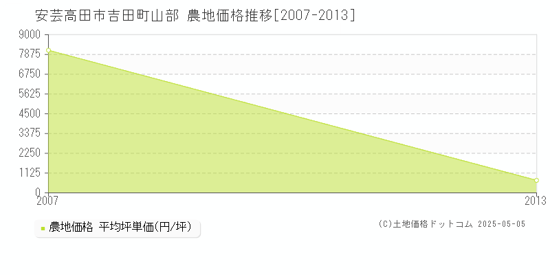 吉田町山部(安芸高田市)の農地価格推移グラフ(坪単価)[2007-2013年]