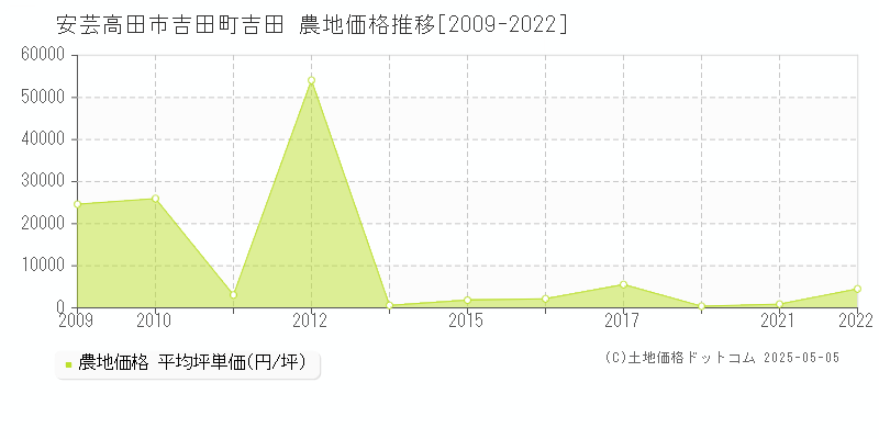 吉田町吉田(安芸高田市)の農地価格推移グラフ(坪単価)[2009-2022年]