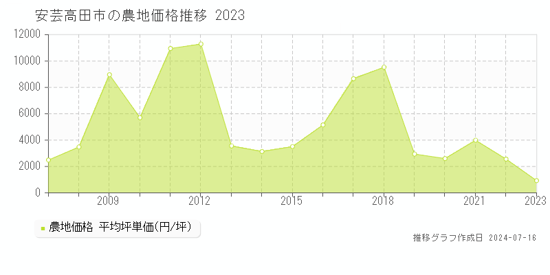 安芸高田市全域の農地価格推移グラフ 