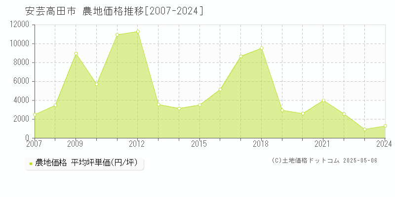 安芸高田市(広島県)の農地価格推移グラフ(坪単価)[2007-2024年]