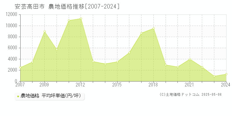 安芸高田市の農地価格推移グラフ 