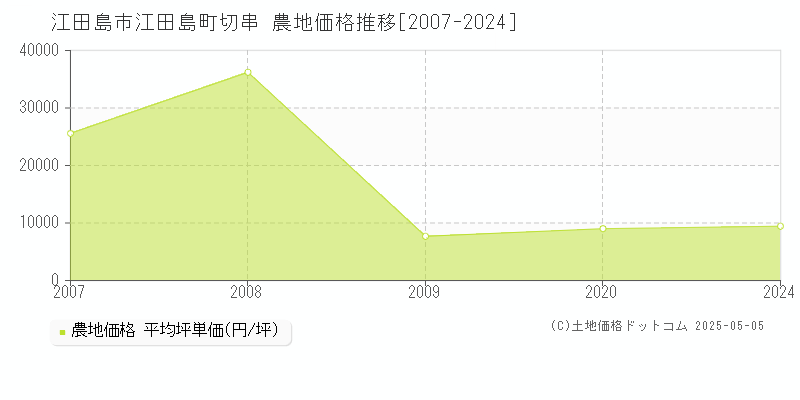 江田島町切串(江田島市)の農地価格推移グラフ(坪単価)[2007-2024年]