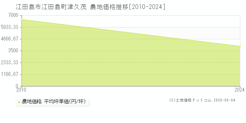 江田島町津久茂(江田島市)の農地価格推移グラフ(坪単価)[2010-2024年]