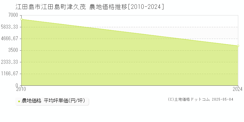 江田島市江田島町津久茂の農地価格推移グラフ 