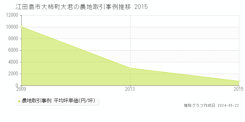 江田島市大柿町大君の農地価格推移グラフ 