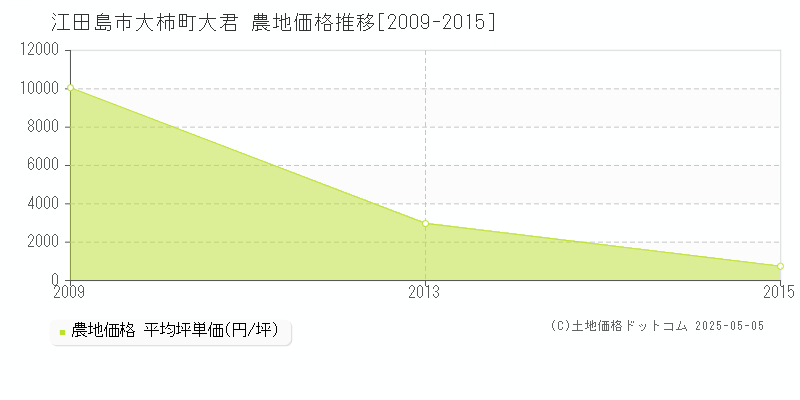大柿町大君(江田島市)の農地価格推移グラフ(坪単価)[2009-2015年]