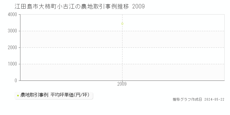 江田島市大柿町小古江の農地価格推移グラフ 