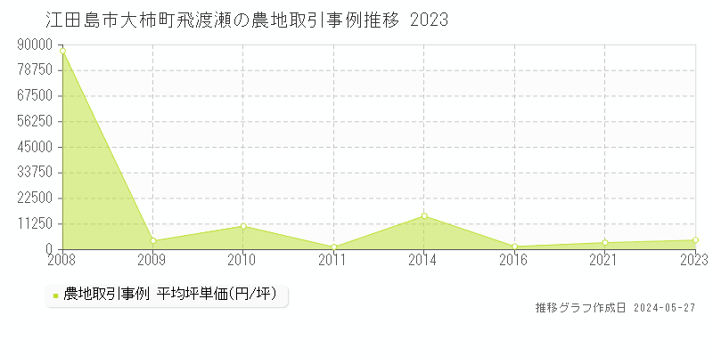 江田島市大柿町飛渡瀬の農地価格推移グラフ 