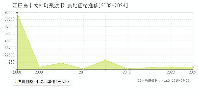 大柿町飛渡瀬(江田島市)の農地価格推移グラフ(坪単価)[2008-2024年]