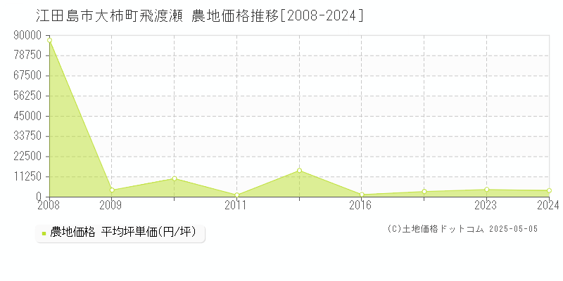 江田島市大柿町飛渡瀬の農地価格推移グラフ 