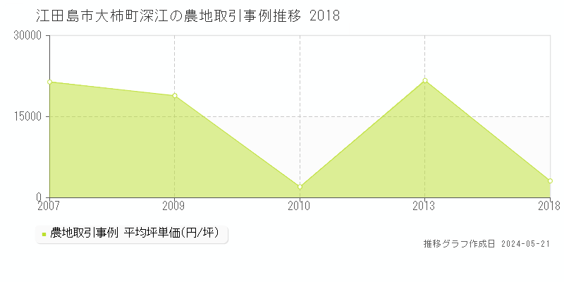 江田島市大柿町深江の農地価格推移グラフ 