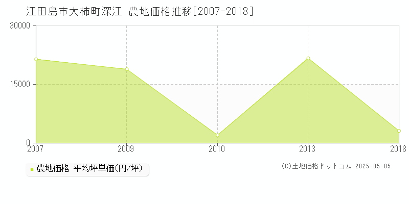 大柿町深江(江田島市)の農地価格推移グラフ(坪単価)[2007-2018年]