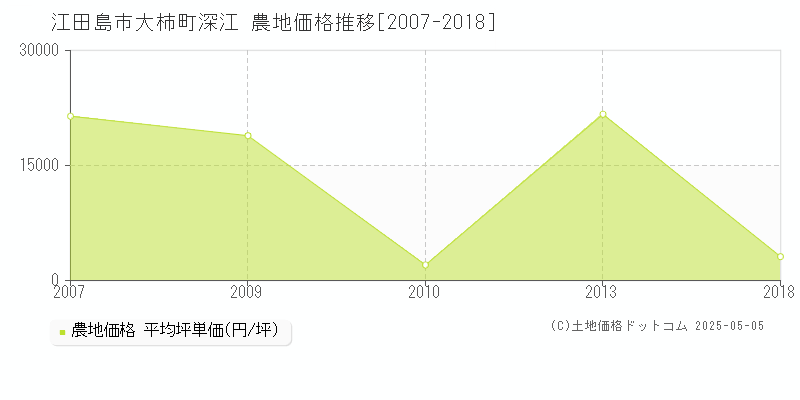 江田島市大柿町深江の農地価格推移グラフ 