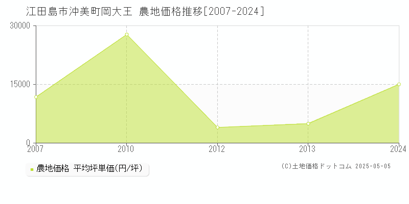 沖美町岡大王(江田島市)の農地価格推移グラフ(坪単価)[2007-2024年]