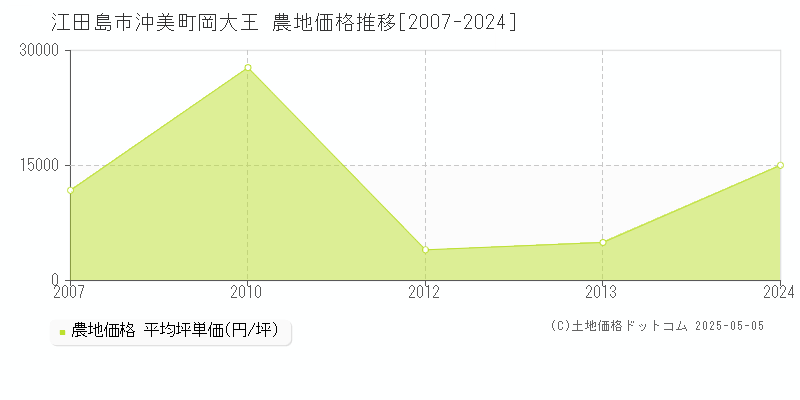 江田島市沖美町岡大王の農地価格推移グラフ 