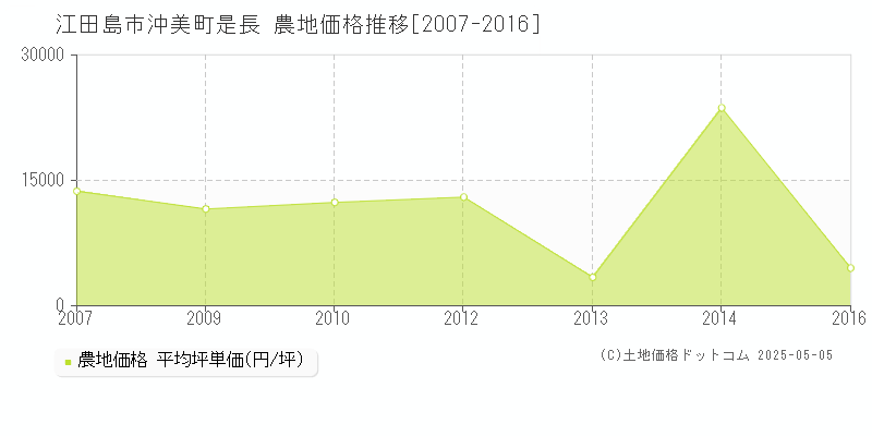 沖美町是長(江田島市)の農地価格推移グラフ(坪単価)[2007-2016年]