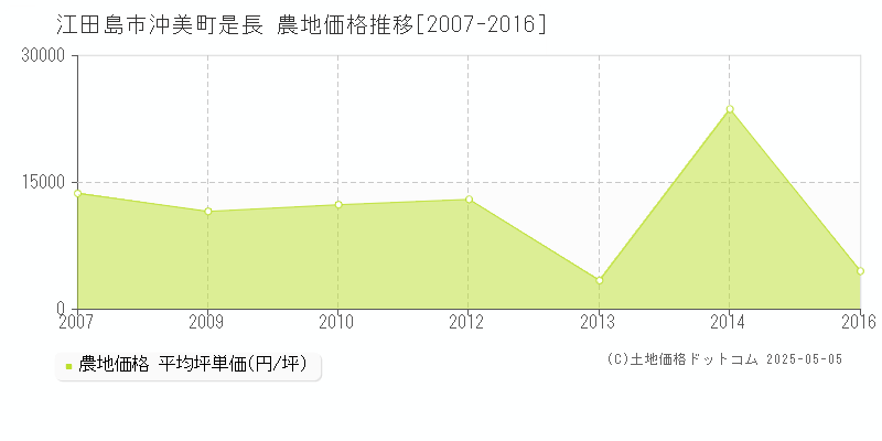 江田島市沖美町是長の農地価格推移グラフ 