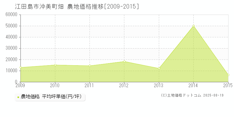 沖美町畑(江田島市)の農地価格推移グラフ(坪単価)[2009-2015年]
