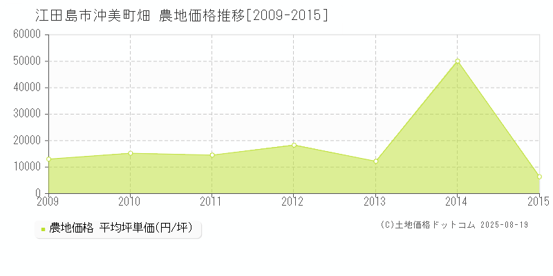 江田島市沖美町畑の農地価格推移グラフ 