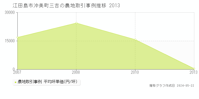 江田島市沖美町三吉の農地取引事例推移グラフ 