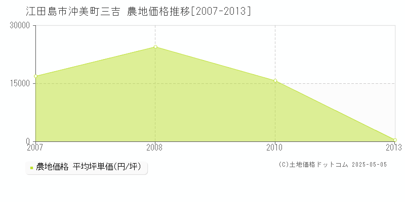 沖美町三吉(江田島市)の農地価格推移グラフ(坪単価)[2007-2013年]