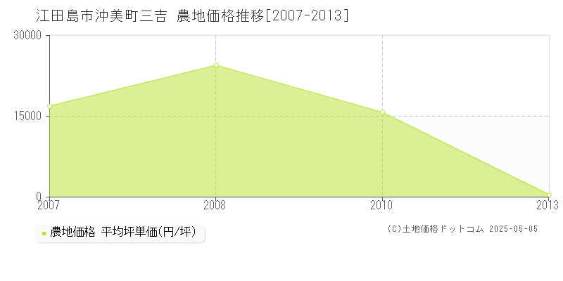 江田島市沖美町三吉の農地価格推移グラフ 