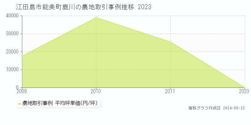 江田島市能美町鹿川の農地価格推移グラフ 