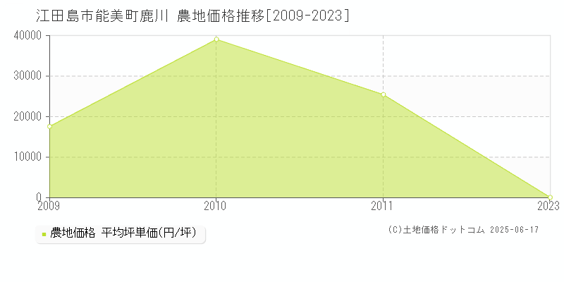 能美町鹿川(江田島市)の農地価格推移グラフ(坪単価)[2009-2023年]