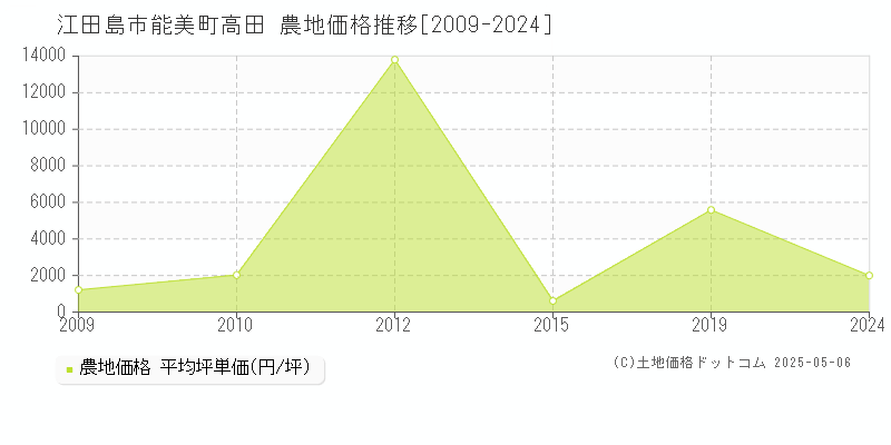 能美町高田(江田島市)の農地価格推移グラフ(坪単価)[2009-2024年]