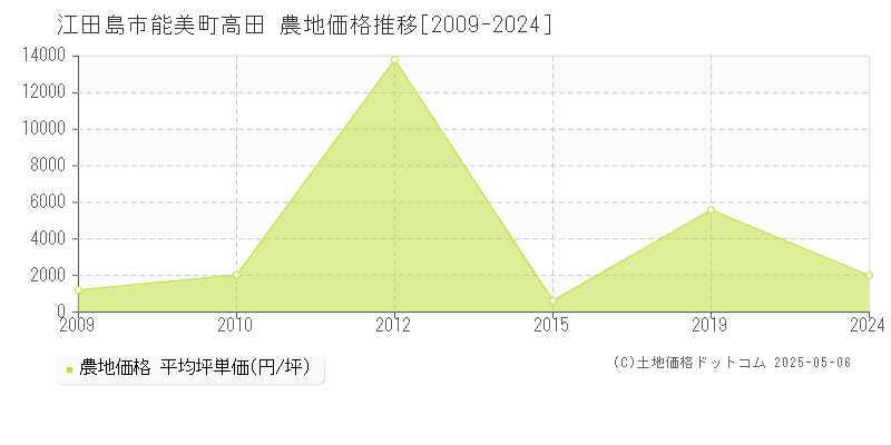 江田島市能美町高田の農地価格推移グラフ 