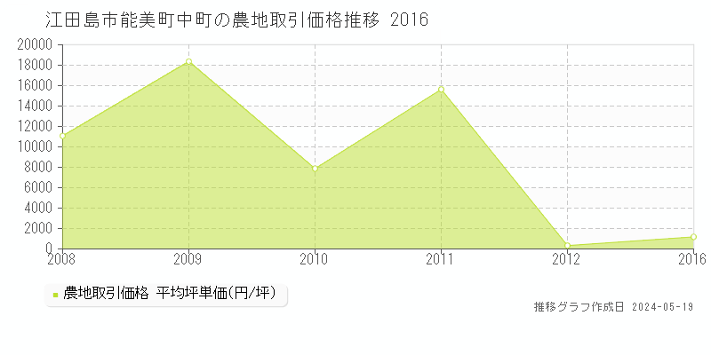 江田島市能美町中町の農地価格推移グラフ 