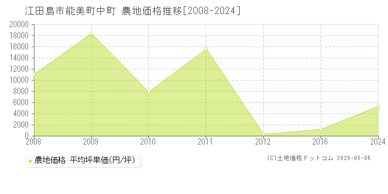 能美町中町(江田島市)の農地価格推移グラフ(坪単価)[2008-2024年]
