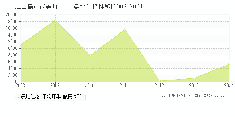 江田島市能美町中町の農地価格推移グラフ 