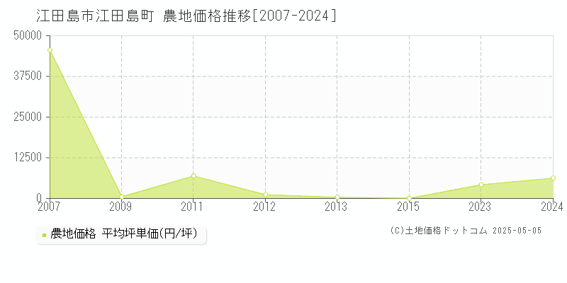 江田島町(江田島市)の農地価格推移グラフ(坪単価)[2007-2024年]