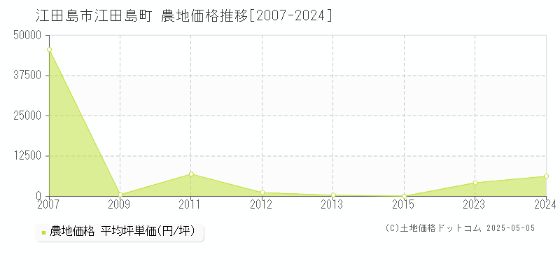 江田島市江田島町の農地価格推移グラフ 