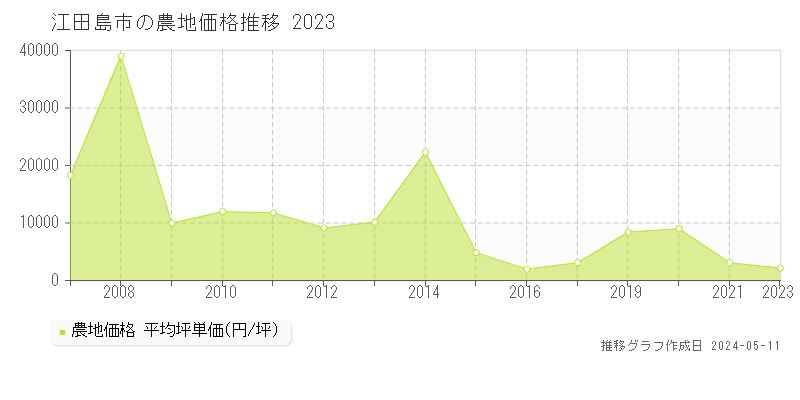江田島市全域の農地価格推移グラフ 
