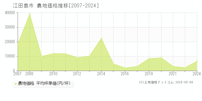 江田島市(広島県)の農地価格推移グラフ(坪単価)[2007-2024年]